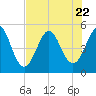 Cut 2N front range tide chart for Saturday, July 22, 2023