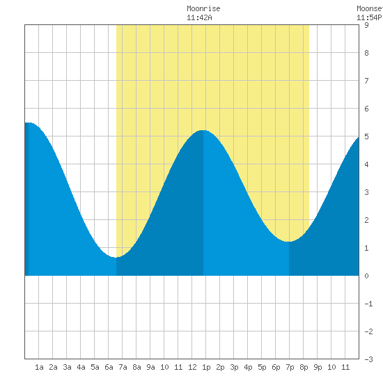 Cut 2N front range tide chart for Sunday, July 23, 2023
