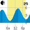 Cut 2N front range tide chart for Tuesday, July 25, 2023