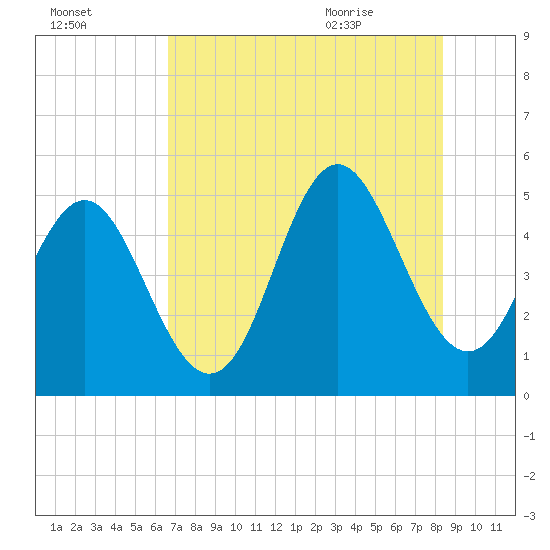 Cut 2N front range tide chart for Wednesday, July 26, 2023