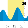Cut 2N front range tide chart for Wednesday, July 26, 2023