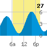 Cut 2N front range tide chart for Thursday, July 27, 2023