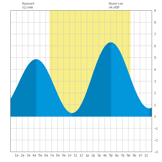 Cut 2N front range tide chart for Friday, July 28, 2023