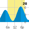 Cut 2N front range tide chart for Friday, July 28, 2023