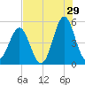 Cut 2N front range tide chart for Saturday, July 29, 2023
