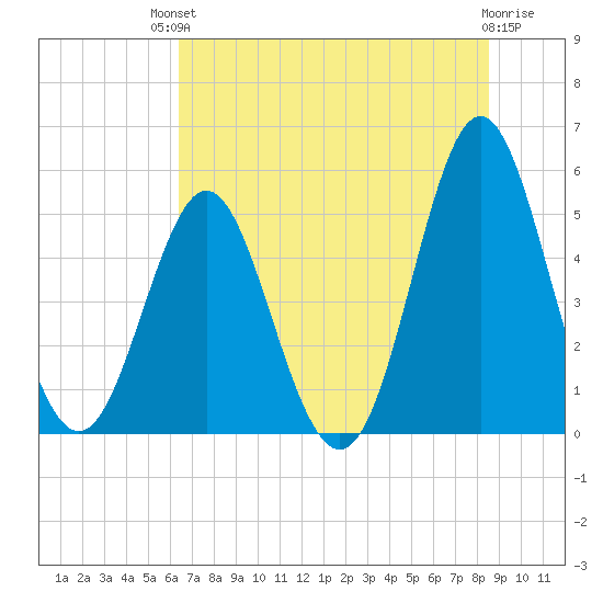 Cut 2N front range tide chart for Sunday, July 2, 2023