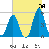 Cut 2N front range tide chart for Sunday, July 30, 2023