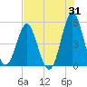 Cut 2N front range tide chart for Monday, July 31, 2023