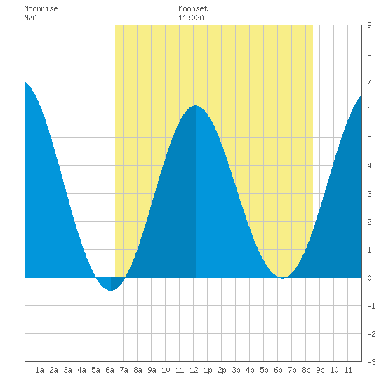 Cut 2N front range tide chart for Friday, July 7, 2023