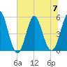 Cut 2N front range tide chart for Friday, July 7, 2023
