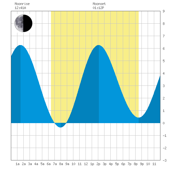 Cut 2N front range tide chart for Sunday, July 9, 2023