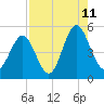Cut 2N front range tide chart for Friday, August 11, 2023