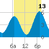 Cut 2N front range tide chart for Sunday, August 13, 2023