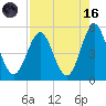 Cut 2N front range tide chart for Wednesday, August 16, 2023