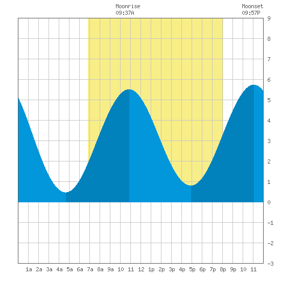 Cut 2N front range tide chart for Saturday, August 19, 2023
