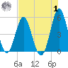 Cut 2N front range tide chart for Tuesday, August 1, 2023