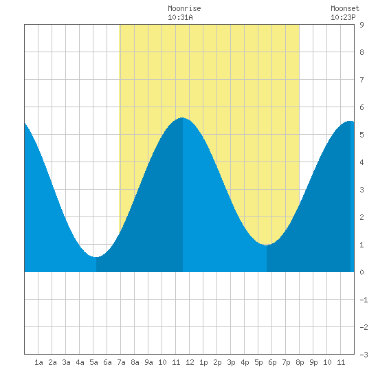 Cut 2N front range tide chart for Sunday, August 20, 2023