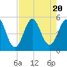 Cut 2N front range tide chart for Sunday, August 20, 2023