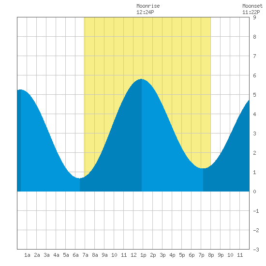 Cut 2N front range tide chart for Tuesday, August 22, 2023