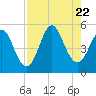 Cut 2N front range tide chart for Tuesday, August 22, 2023