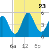 Cut 2N front range tide chart for Wednesday, August 23, 2023