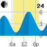 Cut 2N front range tide chart for Thursday, August 24, 2023