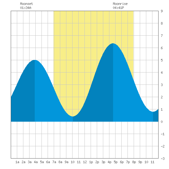 Cut 2N front range tide chart for Saturday, August 26, 2023