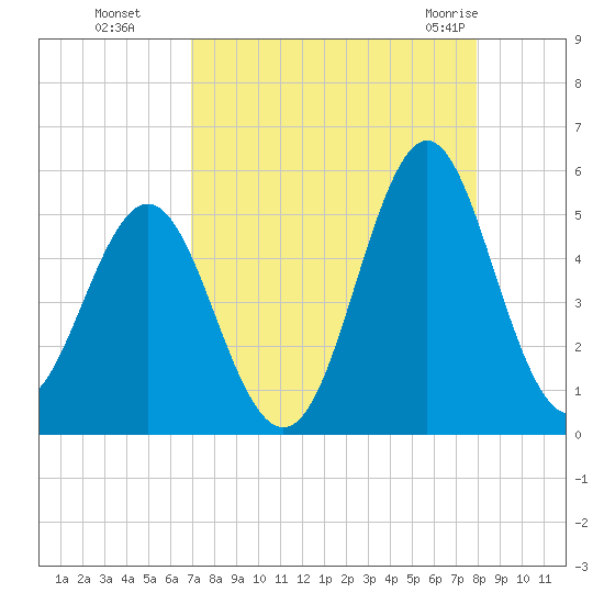 Cut 2N front range tide chart for Sunday, August 27, 2023