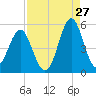 Cut 2N front range tide chart for Sunday, August 27, 2023