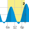 Cut 2N front range tide chart for Wednesday, August 2, 2023