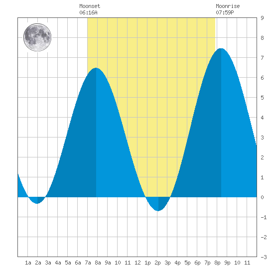 Cut 2N front range tide chart for Wednesday, August 30, 2023
