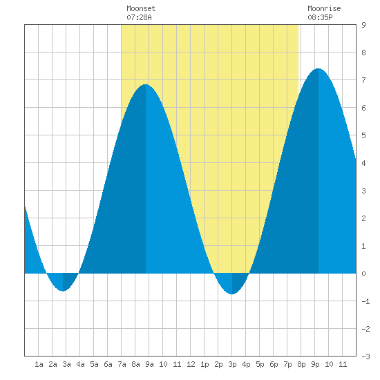 Cut 2N front range tide chart for Thursday, August 31, 2023