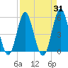 Cut 2N front range tide chart for Thursday, August 31, 2023
