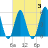 Cut 2N front range tide chart for Thursday, August 3, 2023