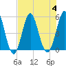 Cut 2N front range tide chart for Friday, August 4, 2023