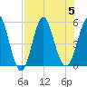 Cut 2N front range tide chart for Saturday, August 5, 2023