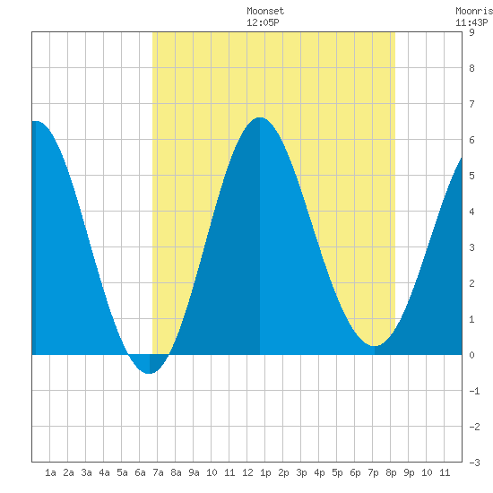 Cut 2N front range tide chart for Sunday, August 6, 2023