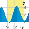 Cut 2N front range tide chart for Monday, August 7, 2023