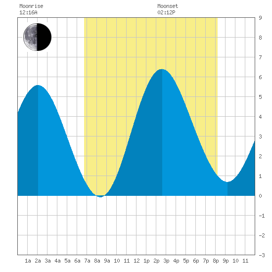 Cut 2N front range tide chart for Tuesday, August 8, 2023