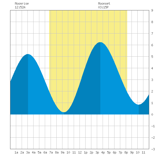 Cut 2N front range tide chart for Wednesday, August 9, 2023