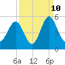 Cut 2N front range tide chart for Sunday, September 10, 2023