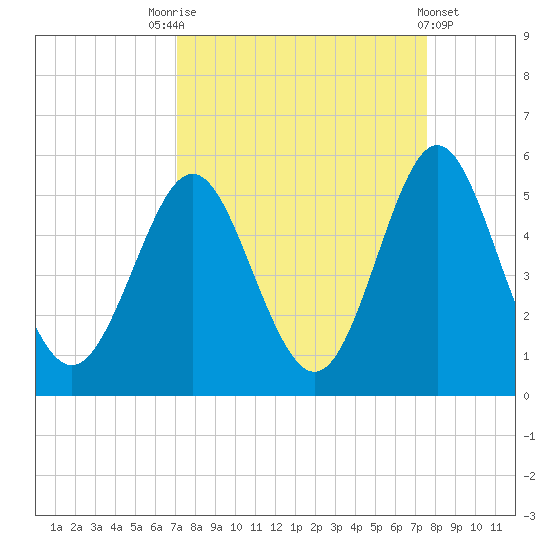 Cut 2N front range tide chart for Wednesday, September 13, 2023
