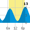 Cut 2N front range tide chart for Wednesday, September 13, 2023
