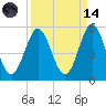 Cut 2N front range tide chart for Thursday, September 14, 2023