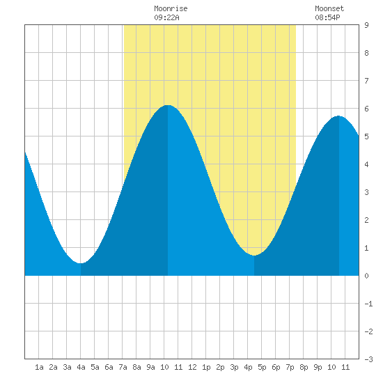 Cut 2N front range tide chart for Sunday, September 17, 2023