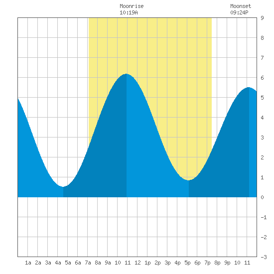 Cut 2N front range tide chart for Monday, September 18, 2023