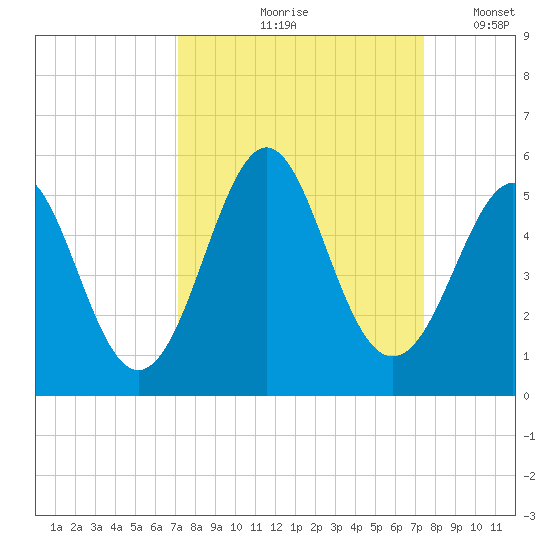 Cut 2N front range tide chart for Tuesday, September 19, 2023