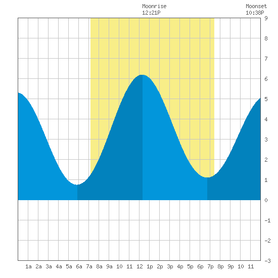 Cut 2N front range tide chart for Wednesday, September 20, 2023