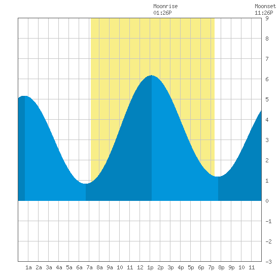 Cut 2N front range tide chart for Thursday, September 21, 2023