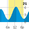 Cut 2N front range tide chart for Thursday, September 21, 2023